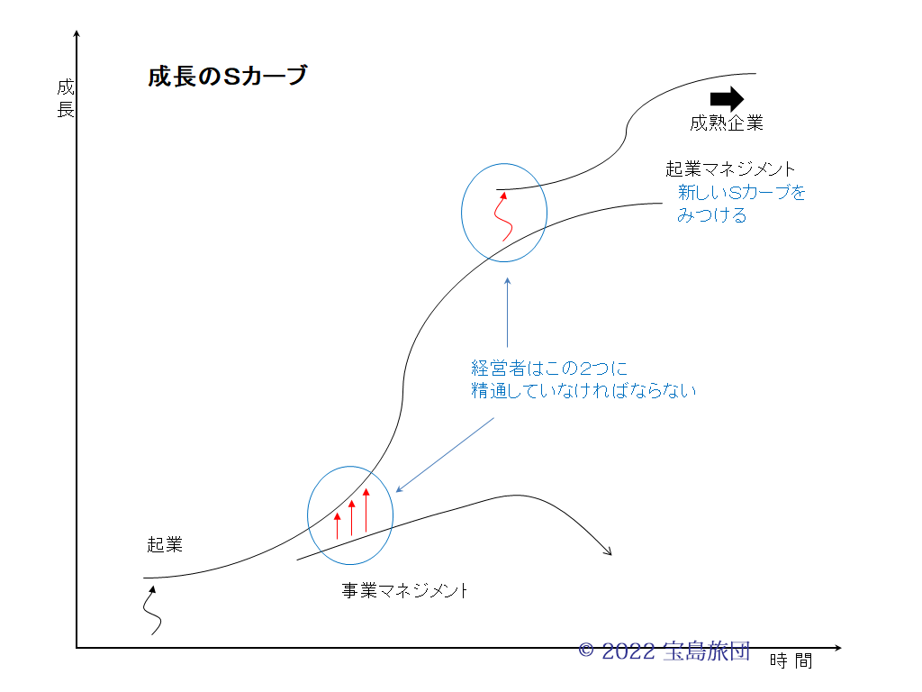 成長のＳカーブの図です。