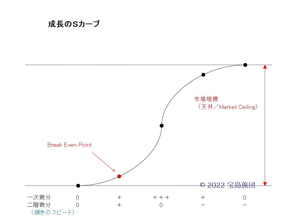 成長のＳカーブの図です。